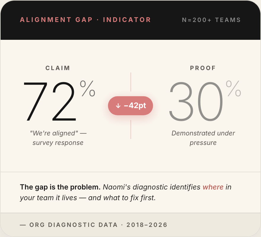 Alignment Gap Indicator: Claim 72% vs Proof 30%